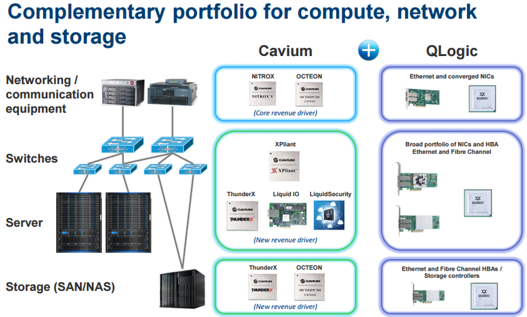 Cavium 以 13.6 億美元收購(gòu)網(wǎng)絡(luò)基礎(chǔ)設(shè)施制造商 QLogic