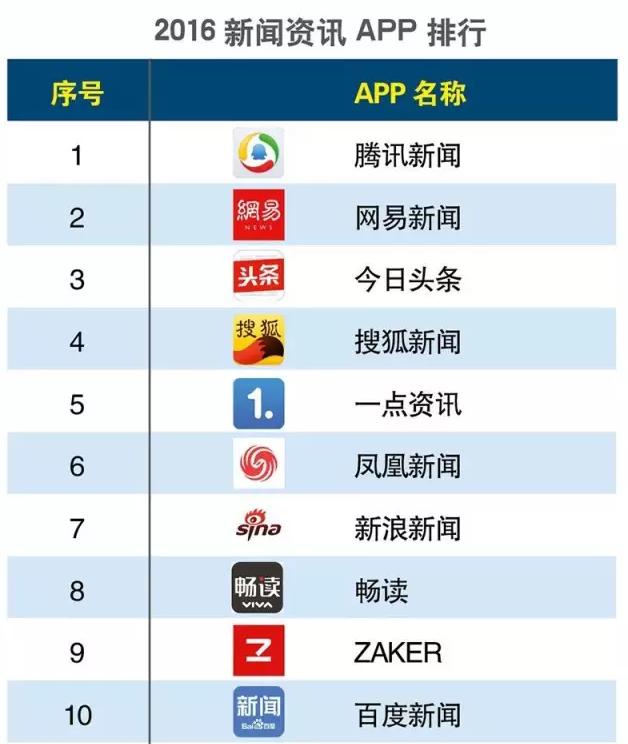 2016上半年度APP分類生活相關(guān)的排行榜大匯總