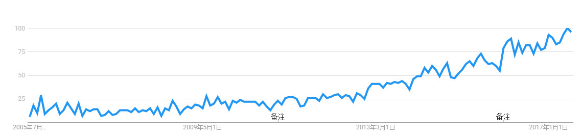 營銷自動化會是企業(yè)服務(wù)領(lǐng)域的下一個風(fēng)口嗎？